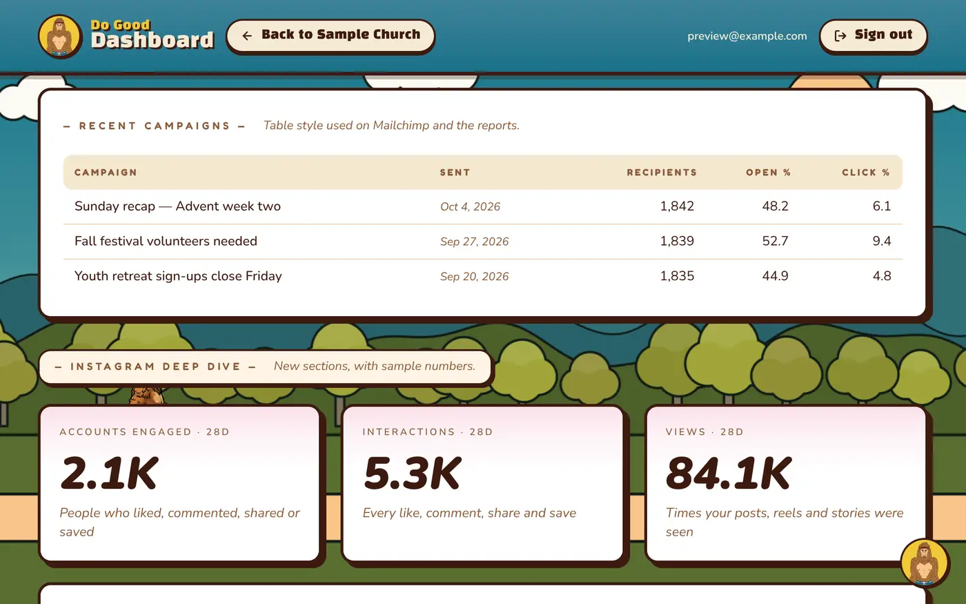 Email campaigns alongside social, side by side (sample data)