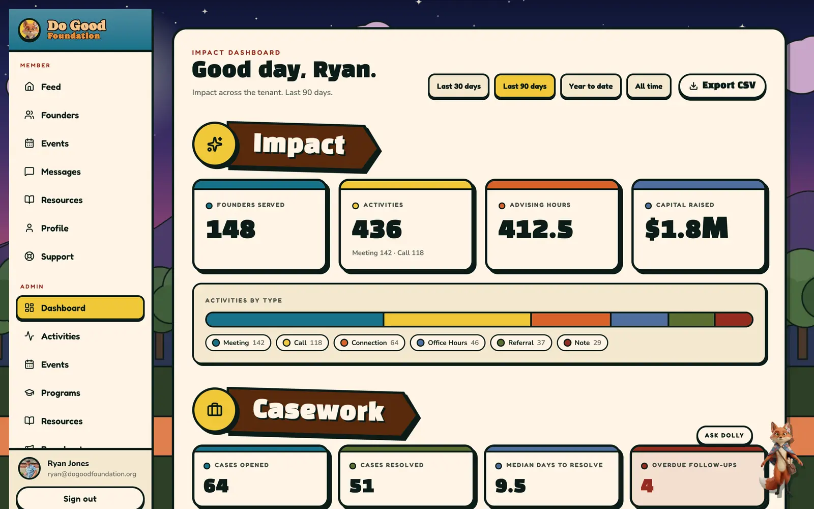 Impact dashboard: founders served, activities and capital raised (sample data)